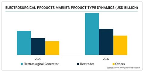 Electrosurgical Products Market Size Trend Demand Analysis Till