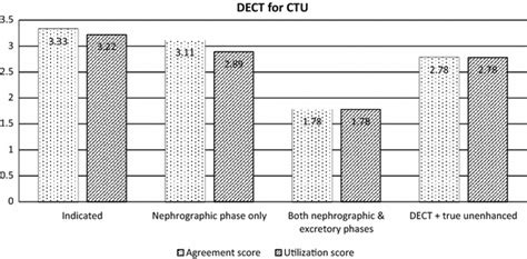 Graph shows score results of survey for dual-energy CT performed for CT... | Download Scientific ...