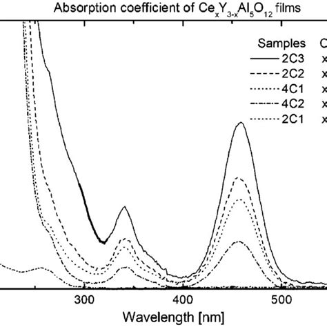 Absorption Spectra Of Yag Ce Lpe Films And One Of The Yag Substrate