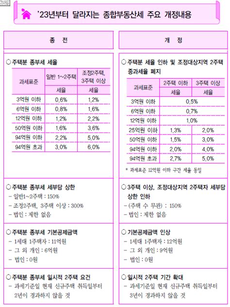 올해부터 달라지는 종합부동산세 주요 개정 내용 표