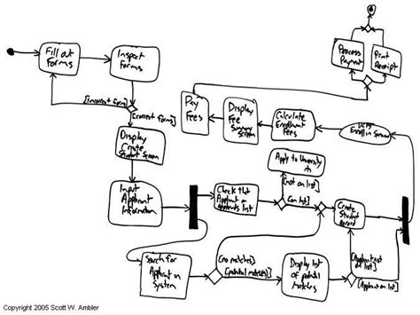 Agile Modelling Activity Diagram What Are The Stages Of Agil