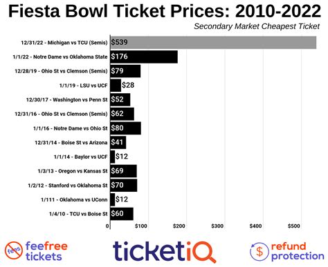 How To Find The Cheapest Fiesta Bowl Tickets (Michigan vs TCU)