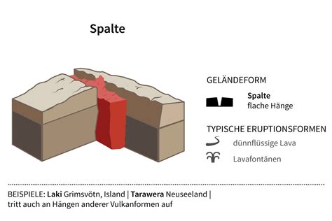 Vulkane Unterscheiden Vulkanische Phänomene Vulkanismus Und