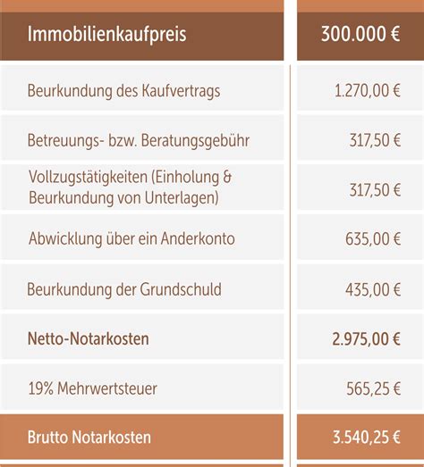 Notarkosten für Hauskauf Grundstückskauf berechnen Hessen