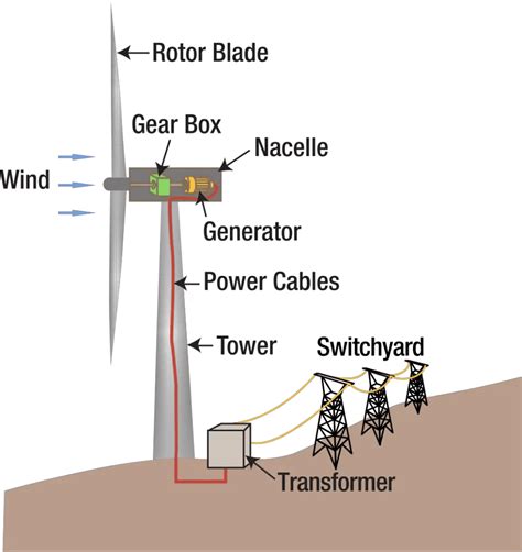 Wind Energy Schematic Diagram - Circuit Diagram