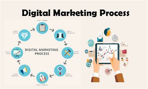 How To Develop A Digital Marketing Plan