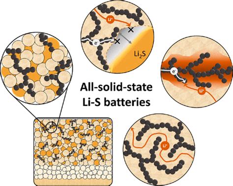 Toward Practical Solid State Lithiumsulfur Batteries Challenges And