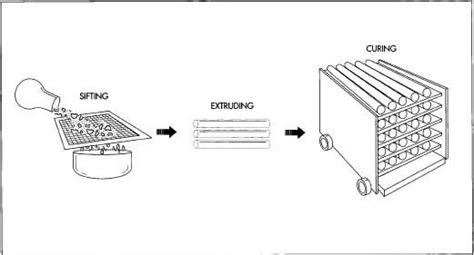 chalk   material making  processing procedure