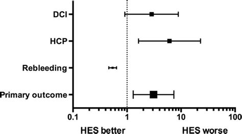 Forest Plot Illustrating Unadjusted Odds Ratio Of The Primary Outcome