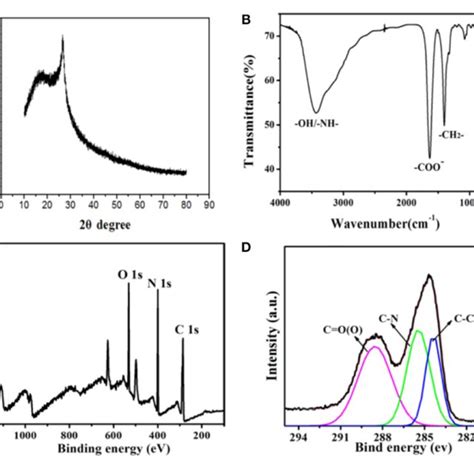 A Xrd Spectrum Of The Cds B Ftir Spectrum Of The Cds C Xps