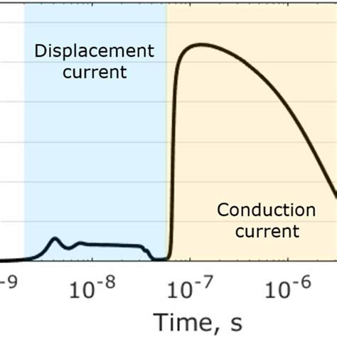 Calculated Time Dependence Of Discharge Current Showcasing Two Stages Download Scientific