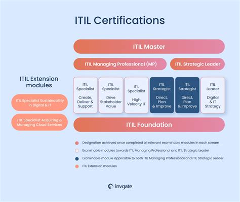 Itil Certification Levels