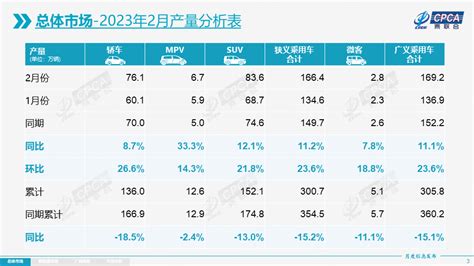 乘联会：2023年2月份全国乘用车市场分析 互联网数据资讯网 199it 中文互联网数据研究资讯中心 199it