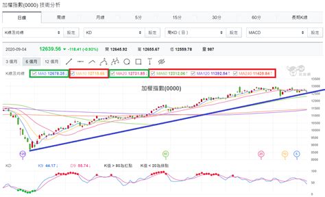 0904 台股盤中：美股大跌！台股開低走高後，還會往下殺 玩股特派員 投資網誌 玩股網