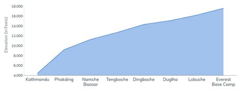 A Guide to Everest Base Camp Elevation and Altitude Gain - Himalayan ...