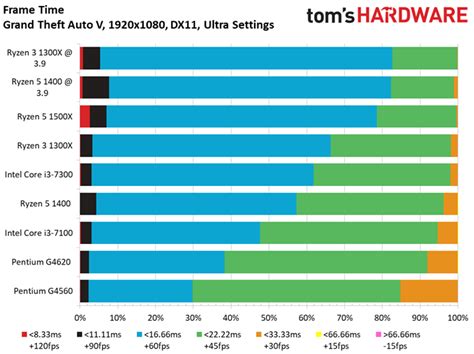 Amd Ryzen X Gta V Hitman Shadow Of Mordor