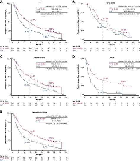 Nivolumab Plus Cabozantinib Versus Sunitinib For First Line Treatment