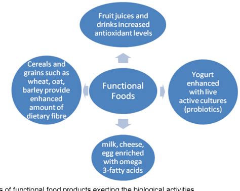 Pdf Nutraceuticals As Functional Foods Semantic Scholar