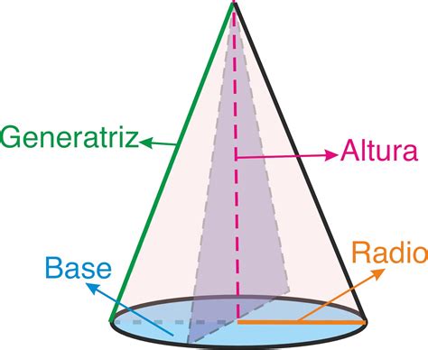 Elementos y cálculo de las áreas del cono