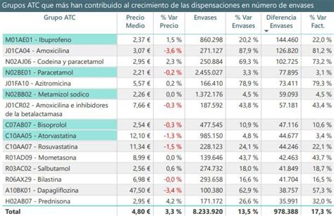 Digital Farmadrid Fuerte Crecimiento De Envases De Antibi Ticos Y