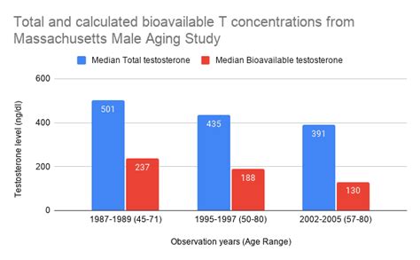 Normal Male Testosterone Levels Reviewed By Experts Manual