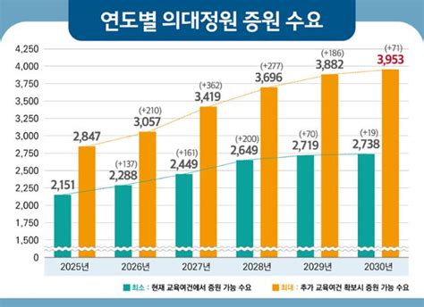 전국 의대 증원 수요 폭주 2025년 최대 2847명 2030년 3953명 한국일보