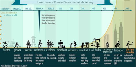 Why Value Creation Is The Foundation Of Business Eric Jorgenson