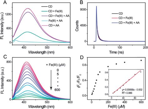 A Fluorescence Emission Spectra Of The Cds Under Different Download Scientific Diagram