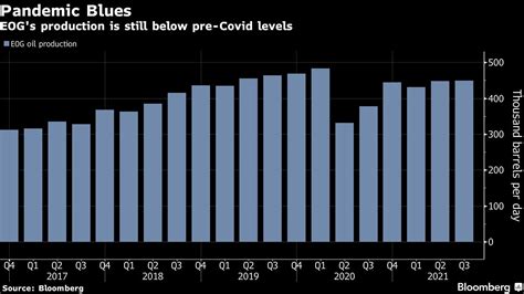 Shale Titan Eog Is Ready To Boost Oil Output If Market Wants It Bloomberg