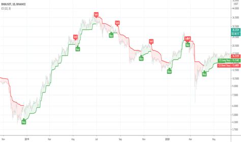 Chandelier Exit — Indicators And Signals — Tradingview