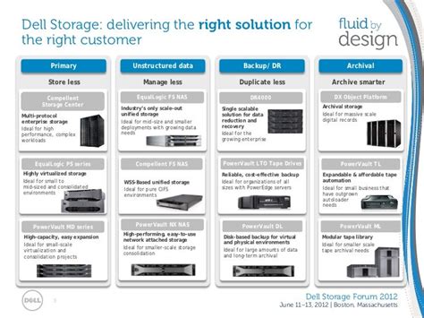 Dell Storage 12sept2012