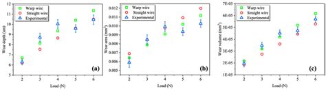 wear degree  working condition group  load  wear depth  wear