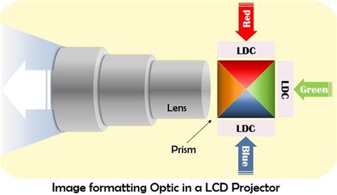 Difference Between DLP and LCD Projector (with Comparison Chart) - Tech ...