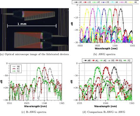 Figure 1 From Reflective Arrayed Waveguide Grating With Sagnac Loop