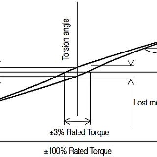 Dependence Of Torsional Stiffness Backlash And Hysteresis Play On