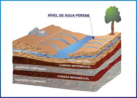 Geografia Ensinar E Aprender Águas Subterrâneas