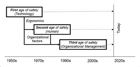 Evolution Of Safety Thinking Download Scientific Diagram