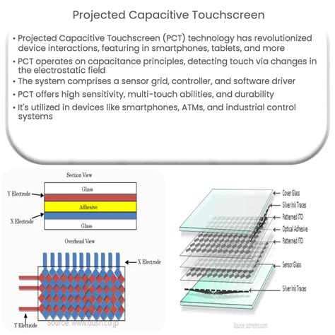 Projected Capacitive Touchscreen How It Works Application Advantages