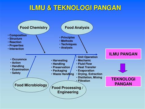 PPT TEKNOLOGI PANGAN DAN HASIL PERTANIAN PowerPoint Presentation