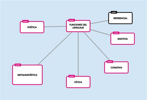 Funciones Del Lenguaje Mapa Conceptual Tados The Best Porn Website