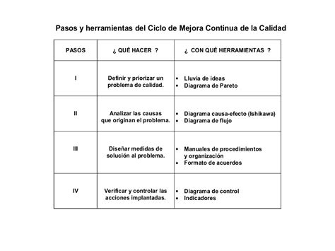 Ciclo De Mejora Continua De La Calidad Mejoramiento Continuo