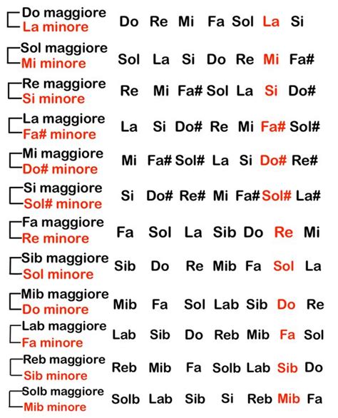 Scala Minore Naturale Con Larmonica E Quarta Posizione