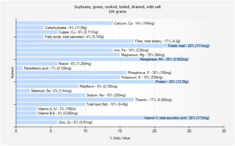 Soybeans, green, cooked, boiled, drained, with salt nutrition