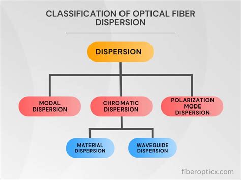 Dispersion In Optical Fiber Indepth Guide