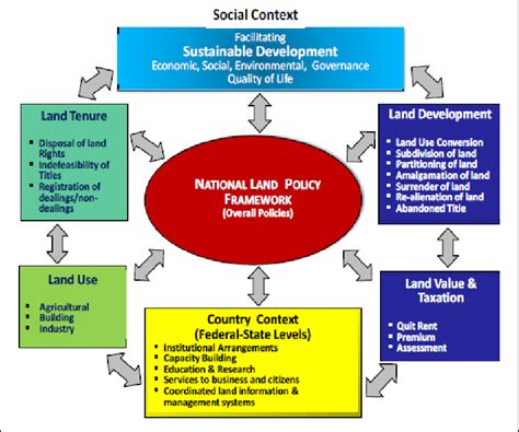 Architecture Framework For The National Land Policy Envisaged By The