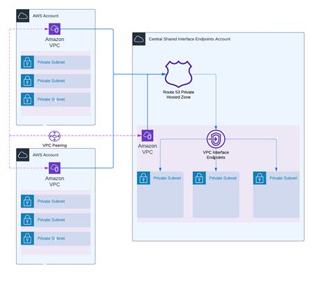 Github Lvthillo Aws Centralize Vpc Interface Endpoints Terraform