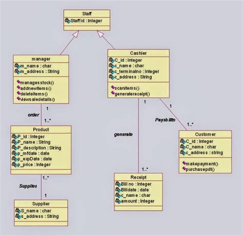 Class Diagram Description For Online Shopping System Class D