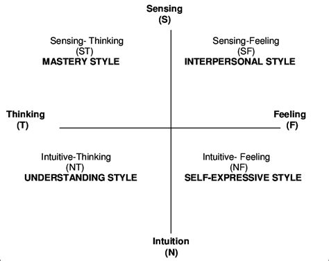 Learning Styles Taken From Silver H F Strong R W And Perini M J