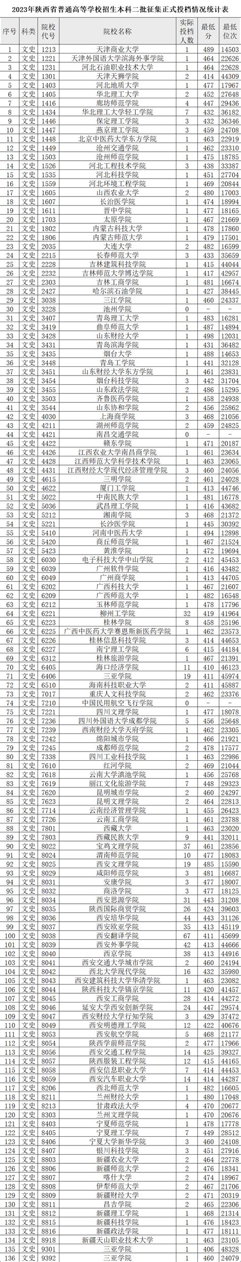 2023年陕西高考本科二批征集正式投档线公布！招生考网情况