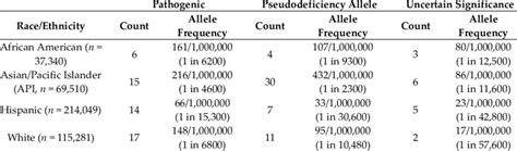 Allelic frequency by race/ethnicity. | Download Scientific Diagram